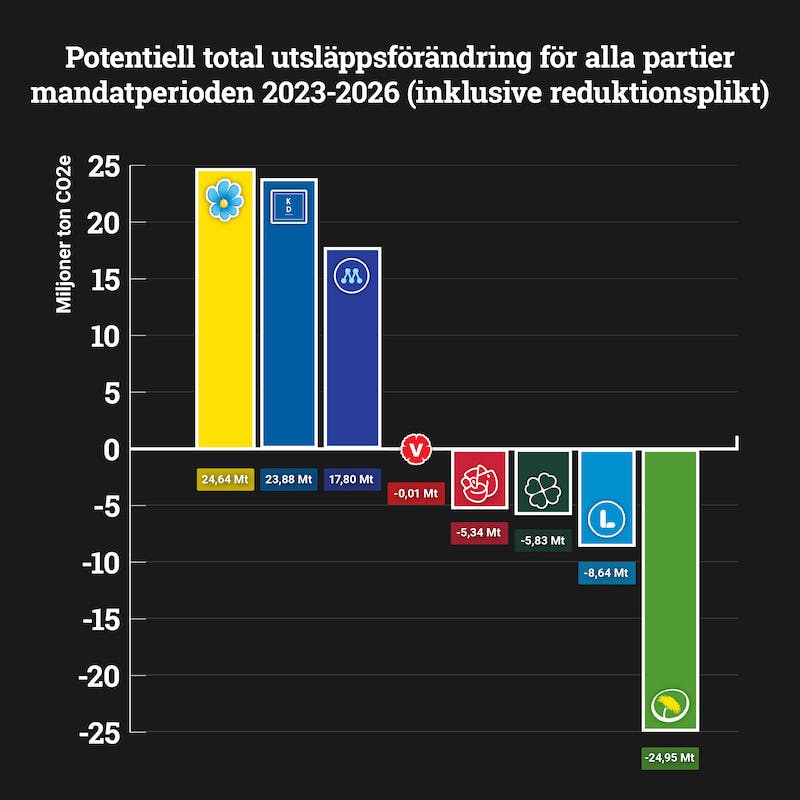 Potentiell kumulativ utsläppsminskning eller utsläppsökning med partiernas politik under nästa mandatperiod, jämfört med en fortsättning av redan beslutade åtgärder. Positiva värden (SD, KD och M) innebär att utsläppen riskerar att öka under mandatperioden 2023–2026. Streckad area avser effekten av återvätning av torvmarker samt av konsumtionsbaserade utsläpp från livsmedelsproduktion och flyg som delvis äger rum utanför Sveriges gränser.